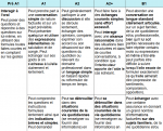 Tableau des descripteurs pour intéragir à l'oral de pré-A1 à B1