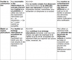 Tableau des descripteurs pour la médiation de A1 à B1 partie 3