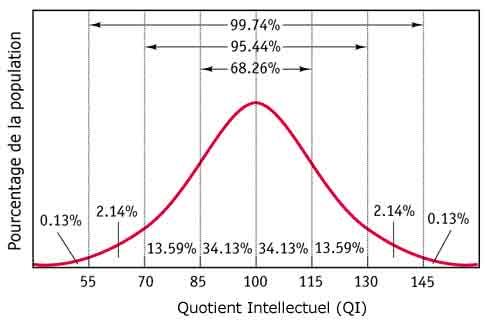 Courbe de Gauss du QI standard