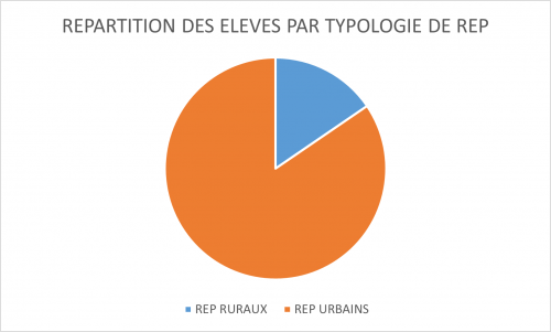 repartion_des_eleves_typologie_rep