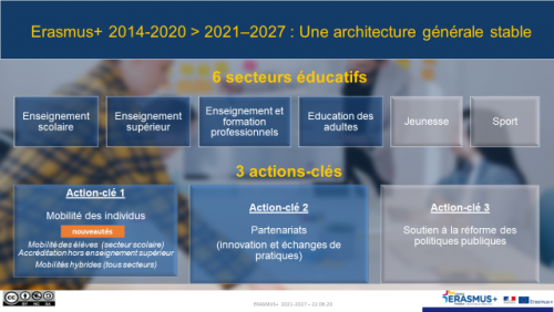 Erasmus+ 2014-2020 > 2021-2027 : Une architecture générale stable Erasmus+ 2014-2020 > 2021-2027 : Une architecture générale stable