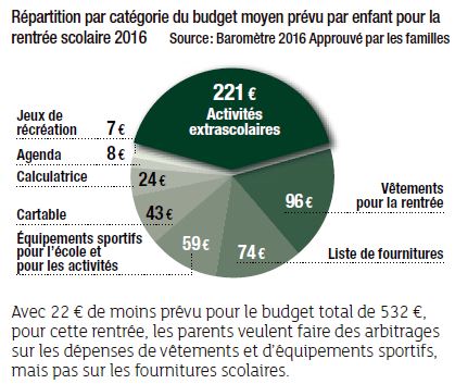 Répartition budget moyen prévu pour la rentrée scolaire 2016