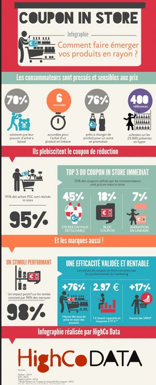 Infographie Coupon In Store