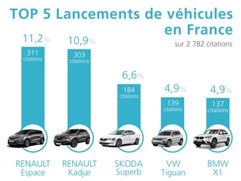 Top 5 des lancements de véhicule en France