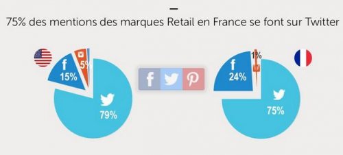 75 % des mentions des marques Retail en France se font sur Twitter
