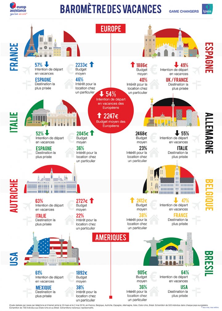 Infographie IPSOS Baromètre des vacances 2016 Infographie IPSOS Baromètre des vacances 2016