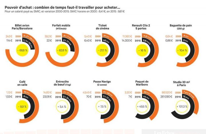 Pouvoir d'achat : combien de temps faut-il travailler pour acheter.... Pouvoir d'achat : combien de temps faut-il travailler pour acheter....