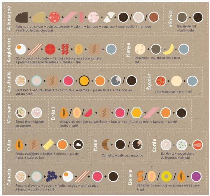 Partie de l'infographie des petits déjeuners dans le monde Partie de l'infographie des petits déjeuners dans le monde