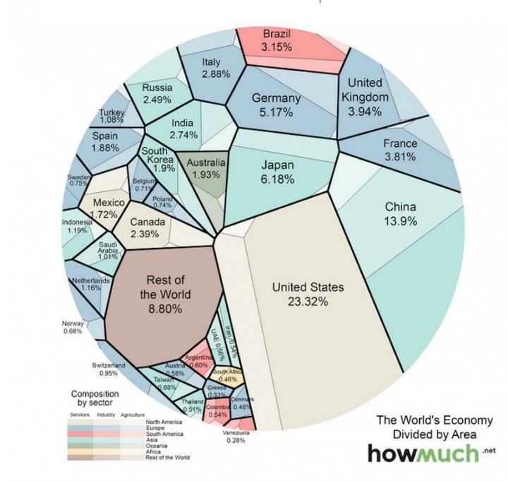 L'économie mondiale d'un seul coup d'oeil L'économie mondiale d'un seul coup d'oeil