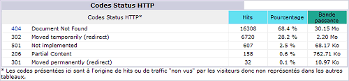 Tableau "Codes Status HTTP "