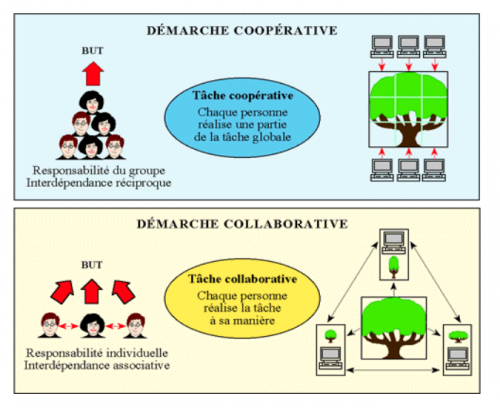 Démarche coopérative et démarche collaborative