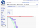 Sur Wikisource, le tableau chronologique des auteurs permet de se représenter plus facilement les auteurs qui ont écrit à la même période.