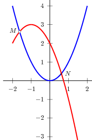 intersection_deux_courbes