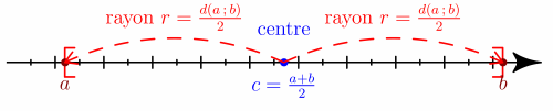 Schéma du centre et du rayon d'un intervalle [a ; b]
