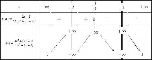 Tableau de variations de l'exemple 1