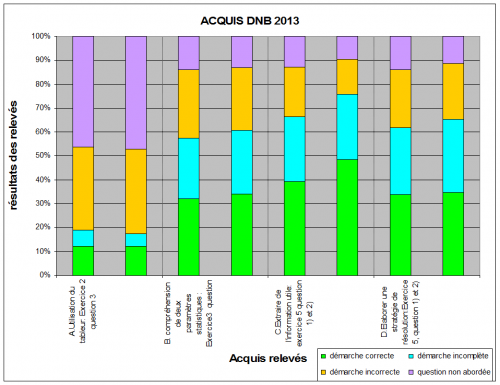 histogramme_dnb_2013-2 histogramme_dnb_2013-2