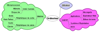 Exemple de mind map