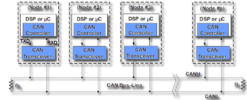 Architecture d'un bus can avec les ECU décomposées en processeurs, contrôleurs et transceivers.