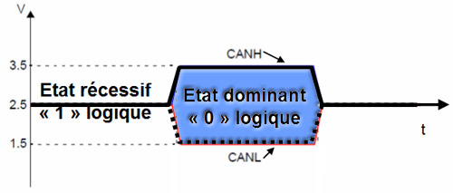 Allure des niveaux de tension sur le bus CAN (signaux CANH et CANL).