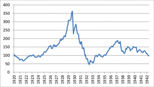 évolution du Dow Jones entre 1920 et 1942
