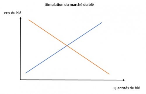 Simulation du marché du blé Simulation du marché du blé