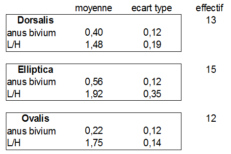 Moyennes et écarts types des 3 populations
