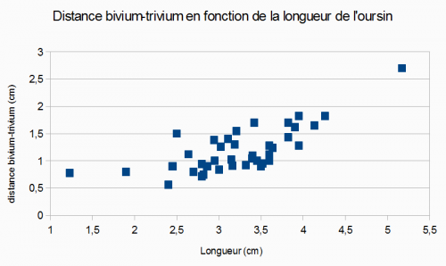 Graphique distance bivium-trivium en fonction de la longueur de l'oursin