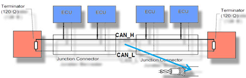 Architecture d'un réseau de type bus can. Les noeuds et les terminaisons.