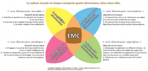 Les 4 domaines de l'EMC