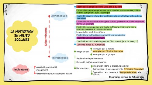 Carte mentale motivation
