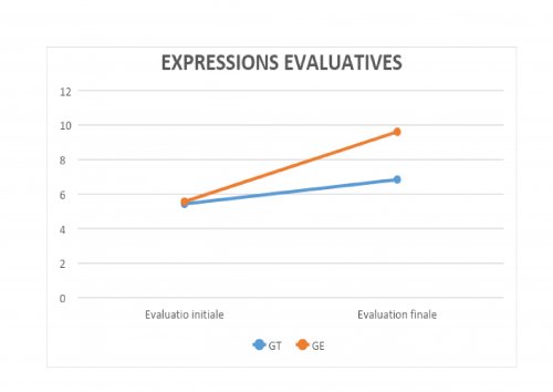 Expressions evaluatives