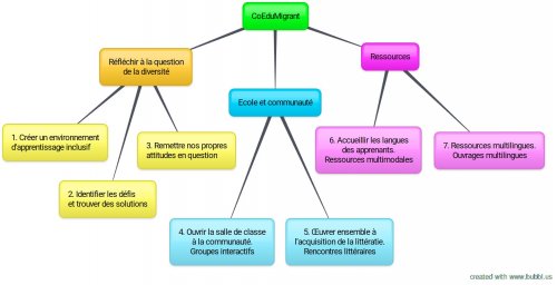 mind_map_french