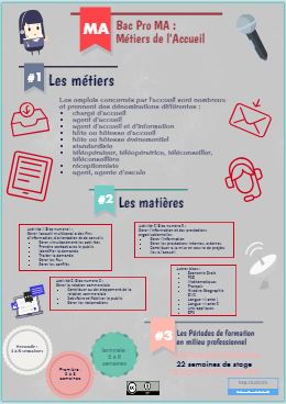 Infographie Bac Pro Métiers de l'Accueil
