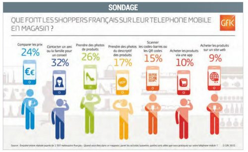 Que font les shoppers français sur leur téléphone mobile en magasin ?