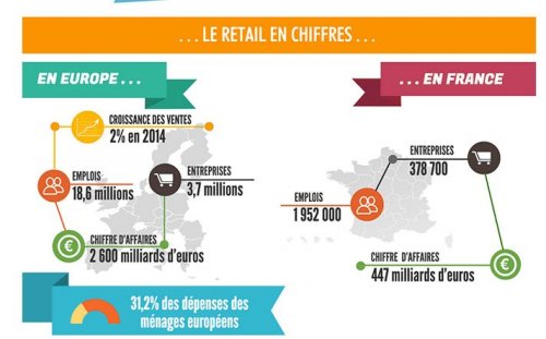 Retail en chiffres en Europe et en France
