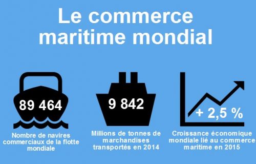 Extrait infographie : Le commerce maritime mondial