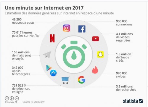 Une minute sur internet en 2017