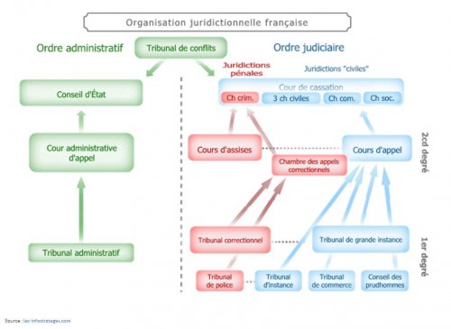 L'organisation juridictionnelle en France