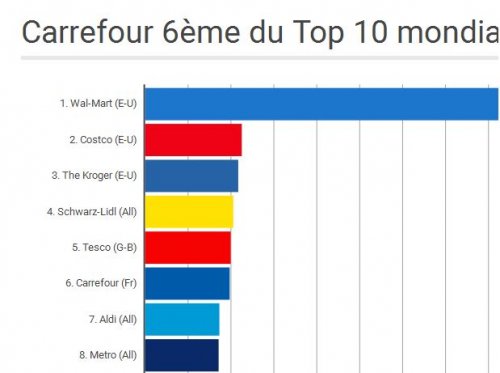 Carrefour 6ème du Top 10 mondial de la distribution