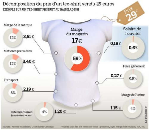 Infographie décomposition du prix d'un tee shirt fabriqué au Bangladesh