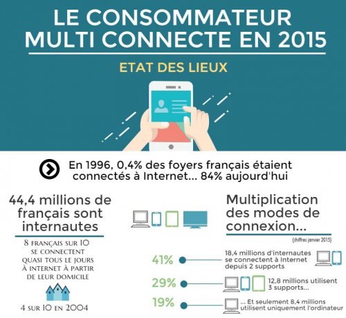 Le consommateur multiconnecté en 2015