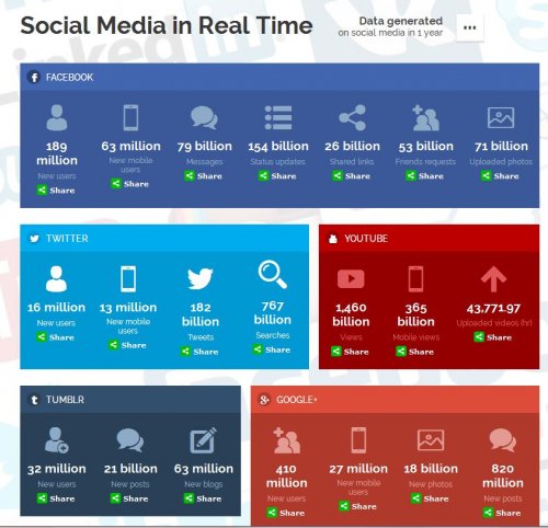 Les réseaux sociaux en temps réel : une infographie dynamique