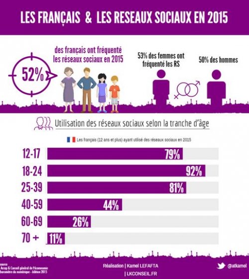 Infographie : Les Français et les réseaux sociaux