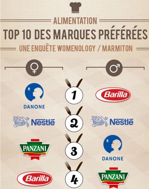 Extrait infographie : Top 10 des marques préférées des Français