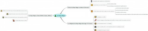 Exemple de carte mentale