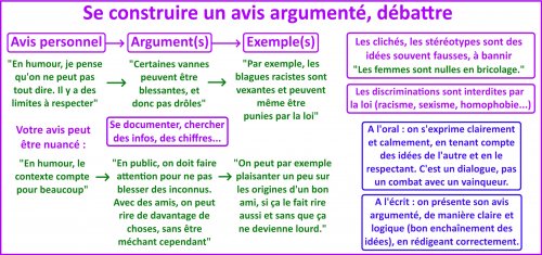 Argumenter, débattre - Quelques essentiels