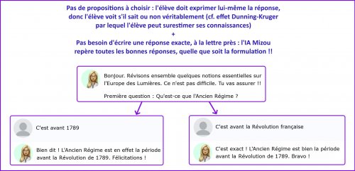 Intérêt 1 - Sans proposition, sans nécessité d'une réponse au mot près