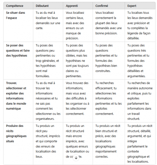 Proposition d'échelles descriptives par Chatgpt