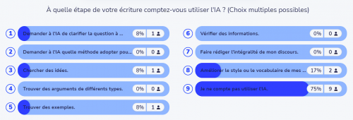 Résultats groupe 1.