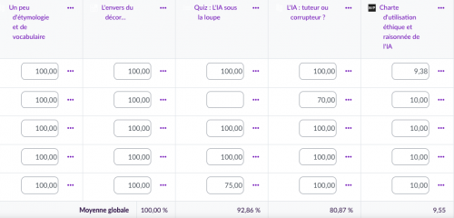 Parcours Éléa IA, miracle ou mirage ? Extrait de tableau de suivi des élèves qui permet de constater qu'un élève n'a pas fait une activité.